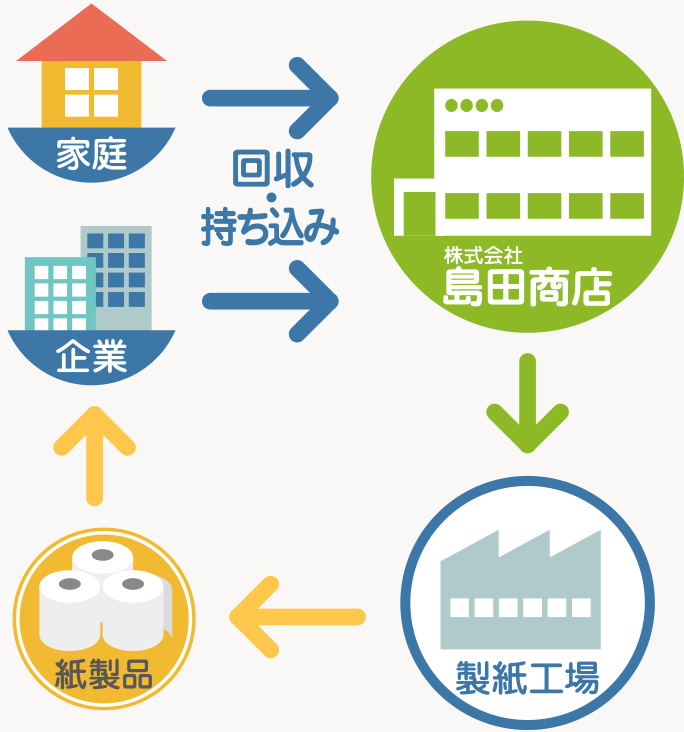 古紙回収リサイクル 株式会社島田商店