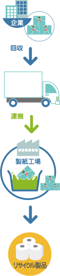 機密書類溶解処理の流れ